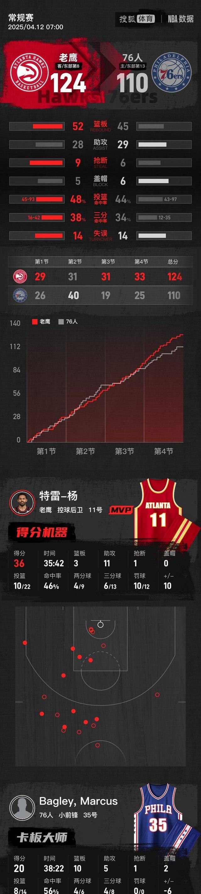 凯发体育官网-关于骑士在客场战胜老鹰，科林顿得分王的信息