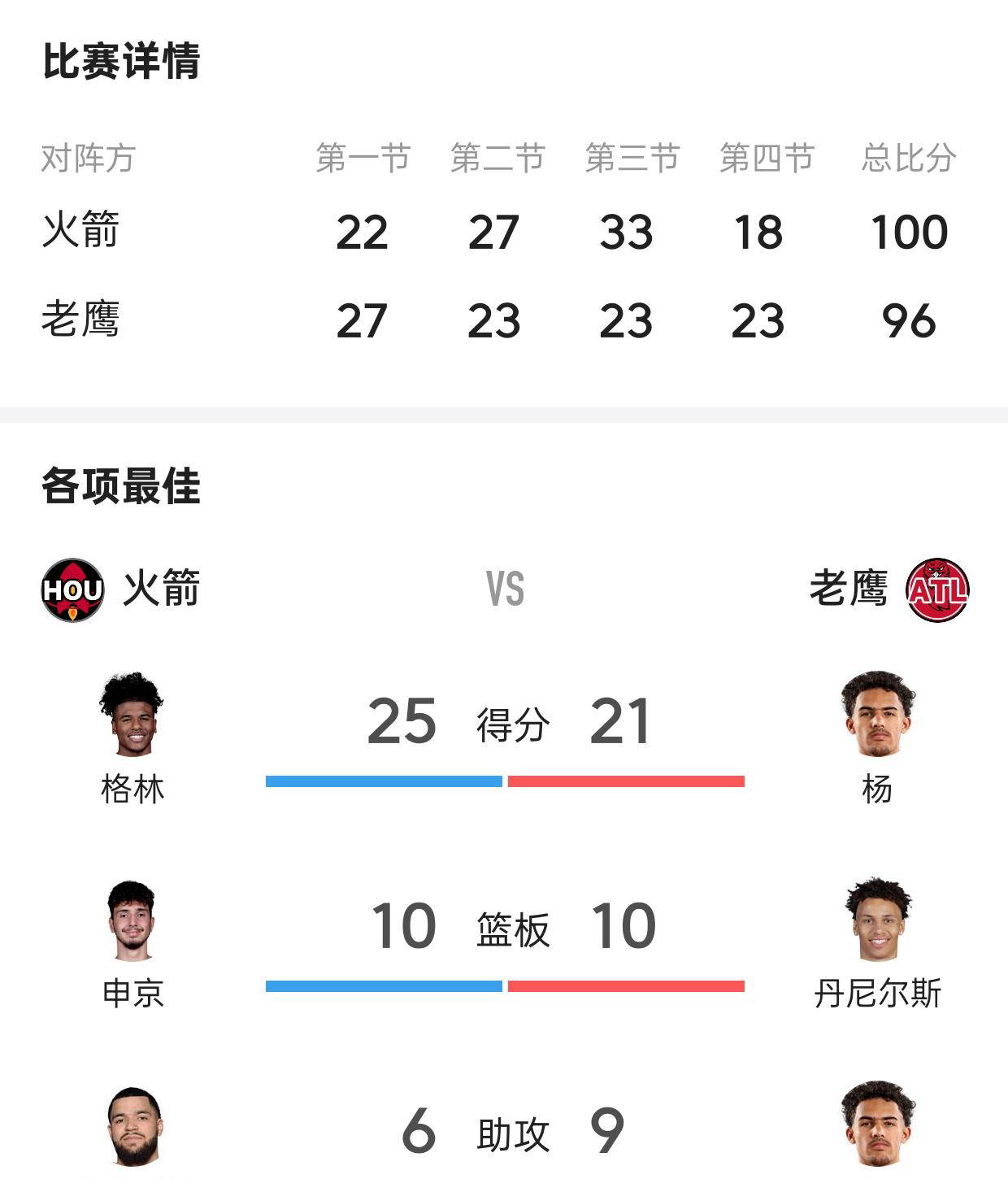 关于骑士在客场战胜老鹰，科林顿得分王的信息